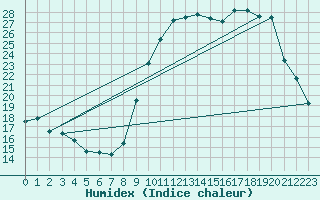 Courbe de l'humidex pour Pau (64)