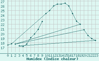 Courbe de l'humidex pour Kokemaki Tulkkila