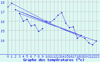 Courbe de tempratures pour Caravaca Fuentes del Marqus
