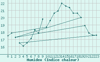 Courbe de l'humidex pour Bremerhaven