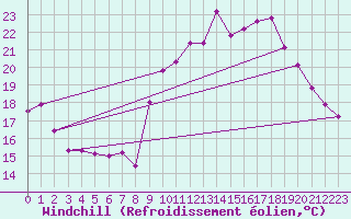 Courbe du refroidissement olien pour Puissalicon (34)