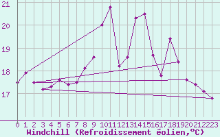Courbe du refroidissement olien pour Nantes (44)