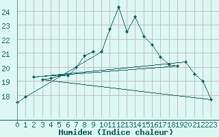 Courbe de l'humidex pour Stavoren Aws