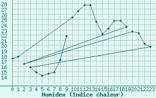 Courbe de l'humidex pour Lussat (23)