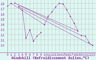 Courbe du refroidissement olien pour Neum