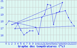 Courbe de tempratures pour Ambrieu (01)