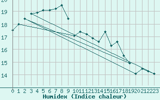 Courbe de l'humidex pour Charleroi (Be)