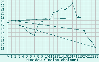 Courbe de l'humidex pour Edinburgh (UK)