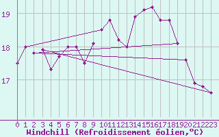 Courbe du refroidissement olien pour Pointe de Chassiron (17)