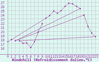 Courbe du refroidissement olien pour Miribel-les-Echelles (38)