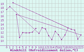 Courbe du refroidissement olien pour Aigrefeuille d