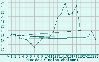 Courbe de l'humidex pour Biarritz (64)