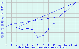 Courbe de tempratures pour Morn de la Frontera