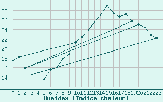 Courbe de l'humidex pour Aoste (It)