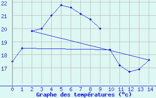 Courbe de tempratures pour Wando