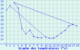 Courbe de tempratures pour Victoria University