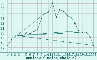 Courbe de l'humidex pour Orly (91)