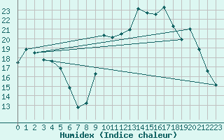 Courbe de l'humidex pour Herbault (41)