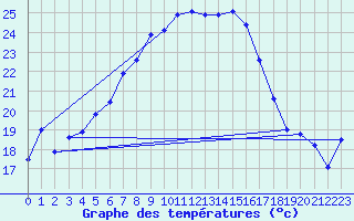 Courbe de tempratures pour Robiei