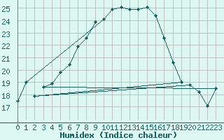 Courbe de l'humidex pour Robiei