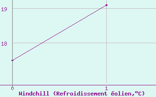 Courbe du refroidissement olien pour le bateau SHIP