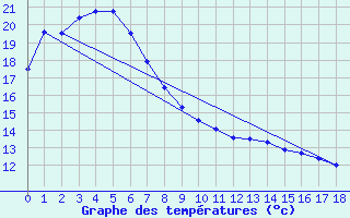 Courbe de tempratures pour Gosford