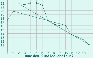 Courbe de l'humidex pour Inverell Post Office