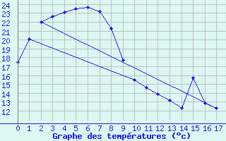 Courbe de tempratures pour Smithville Aws