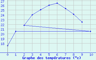 Courbe de tempratures pour Gochang