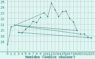 Courbe de l'humidex pour Cap Ferret (33)