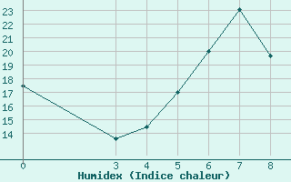 Courbe de l'humidex pour Grosseto