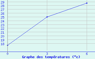 Courbe de tempratures pour Baoshan