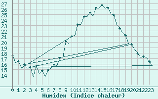 Courbe de l'humidex pour Sevilla / San Pablo