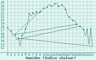 Courbe de l'humidex pour Helsinki-Vantaa