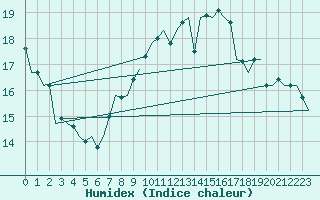 Courbe de l'humidex pour Luxembourg (Lux)