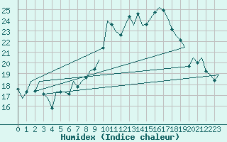 Courbe de l'humidex pour San Sebastian (Esp)