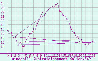 Courbe du refroidissement olien pour Lelystad