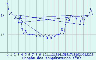 Courbe de tempratures pour Platform J6-a Sea