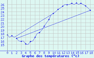 Courbe de tempratures pour Wittmundhaven