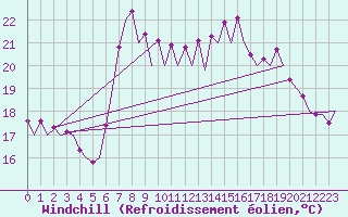 Courbe du refroidissement olien pour Almeria / Aeropuerto