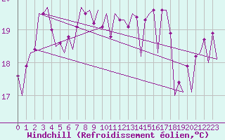 Courbe du refroidissement olien pour Platform F3-fb-1 Sea