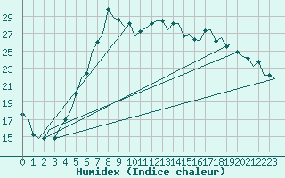 Courbe de l'humidex pour Antalya