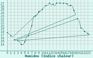 Courbe de l'humidex pour Fritzlar