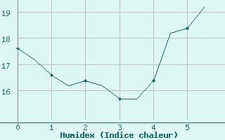 Courbe de l'humidex pour Brno / Turany