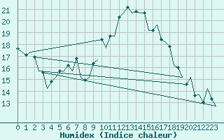 Courbe de l'humidex pour Asturias / Aviles