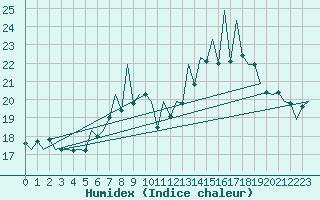 Courbe de l'humidex pour Lugano (Sw)