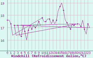 Courbe du refroidissement olien pour Platform K14-fa-1c Sea