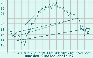 Courbe de l'humidex pour Santander / Parayas