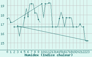 Courbe de l'humidex pour Kerkyra Airport