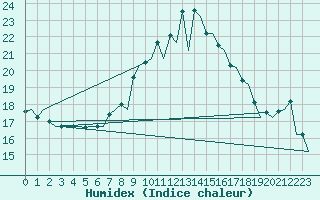 Courbe de l'humidex pour London / Heathrow (UK)